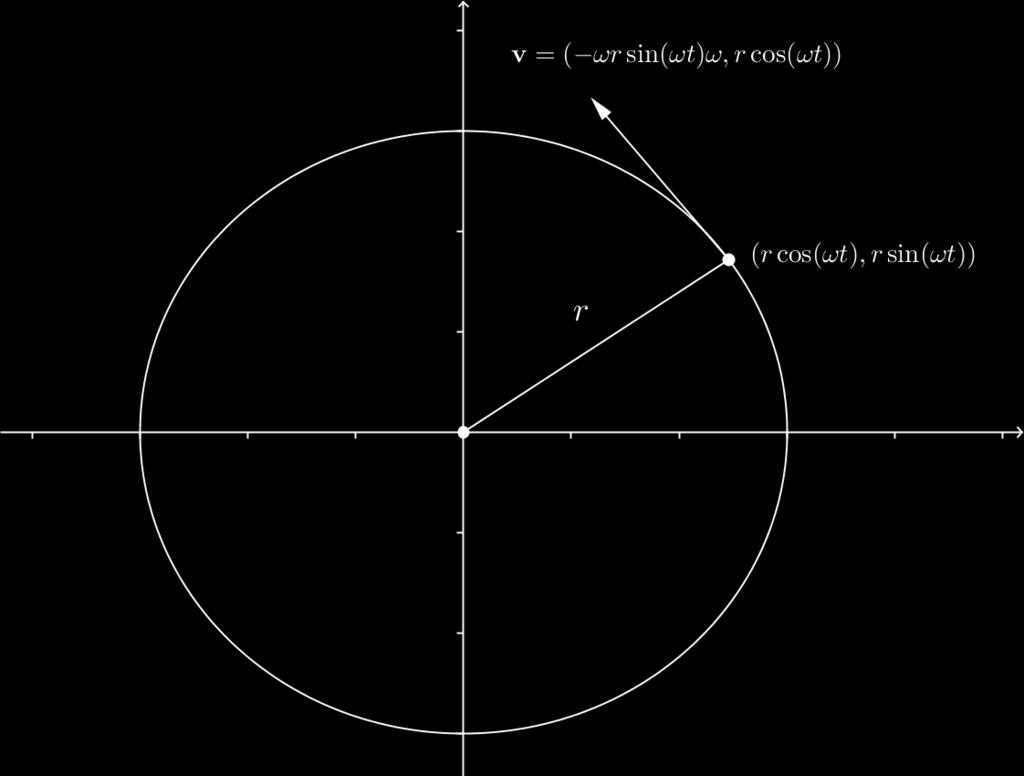 Motion in a circle Consider a particle moving counter clockwise in a circle of radius r.