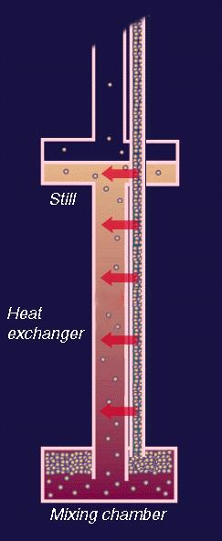 3 He/ 4 He Dilution Refrigerator http://na47sun05.cern.ch/target/outline/dilref.html 1.