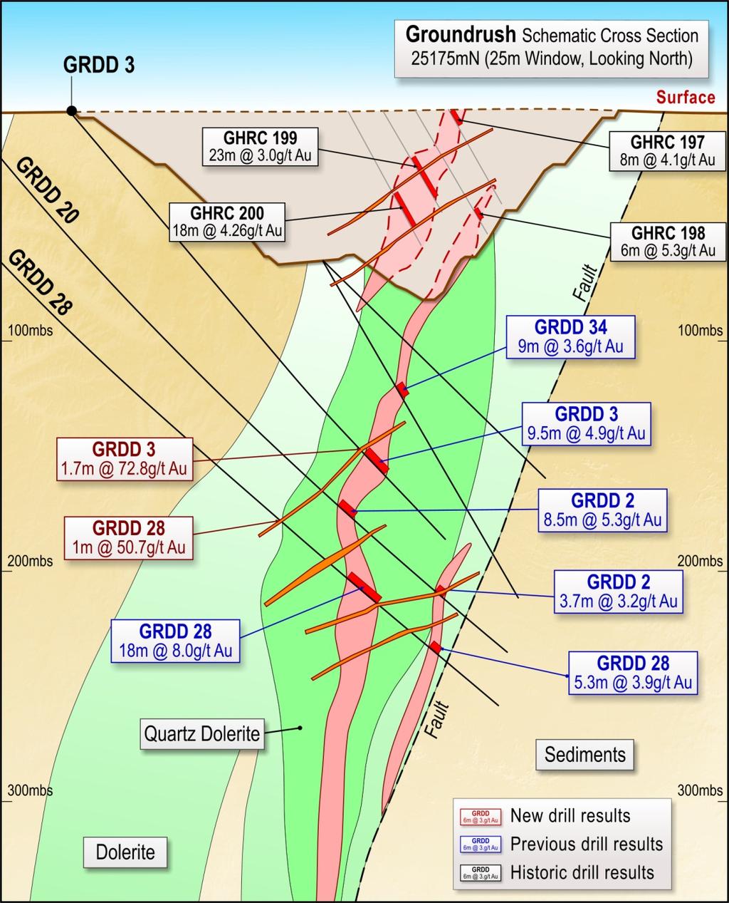 Groundrush Geology & Exploration Geology Focussed effort on developing a strong geological model and understanding Shifted to predictive exploration drilling Geological knowledge allowing appropriate