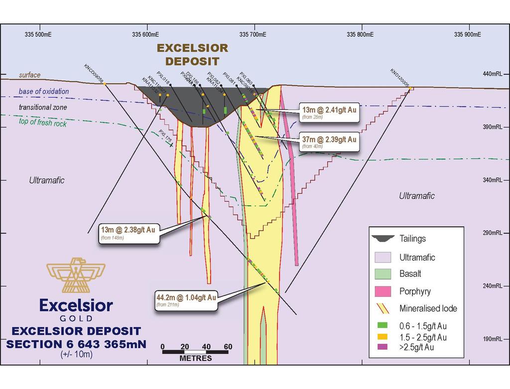 Excelsior Deposit Excelsior is a large medium grade low strip ratio open pit potential Mineralised zones vary between 10 to 50m wide Historical