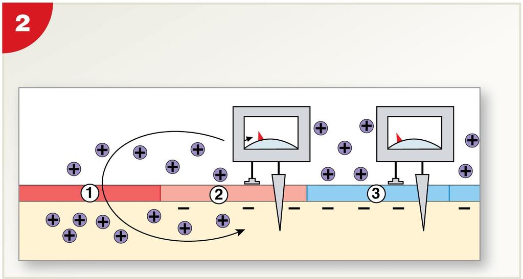 Figure 12-15 Continuous Propagation of an Action Potential along an Unmyelinated Axon As the sodium ions entering at spread away from the