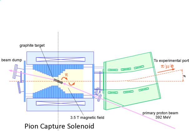 Pion capture solenoid & Pion transport solenoid l Pion capture solenoid (3.