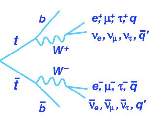particle, 2 energetic jets and large missing transverse energy, defined as E = p p, due to the neutrinos.