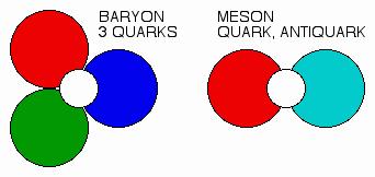 Quarks and the Colour Force QCD, Quantum Chromodynamics, the Colour Force, was proposed in the 1970s to explain how quarks stick together.