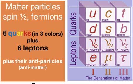 18 2 Structure of Matter and Fundamental Forces Fig 2.6 Three generations of quarks and leptons (Credits, Particle Data Group.