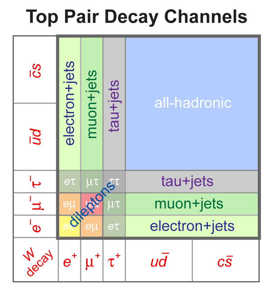 Top-Decay Channels Top production at TEVATRON dominated by quark antiquark