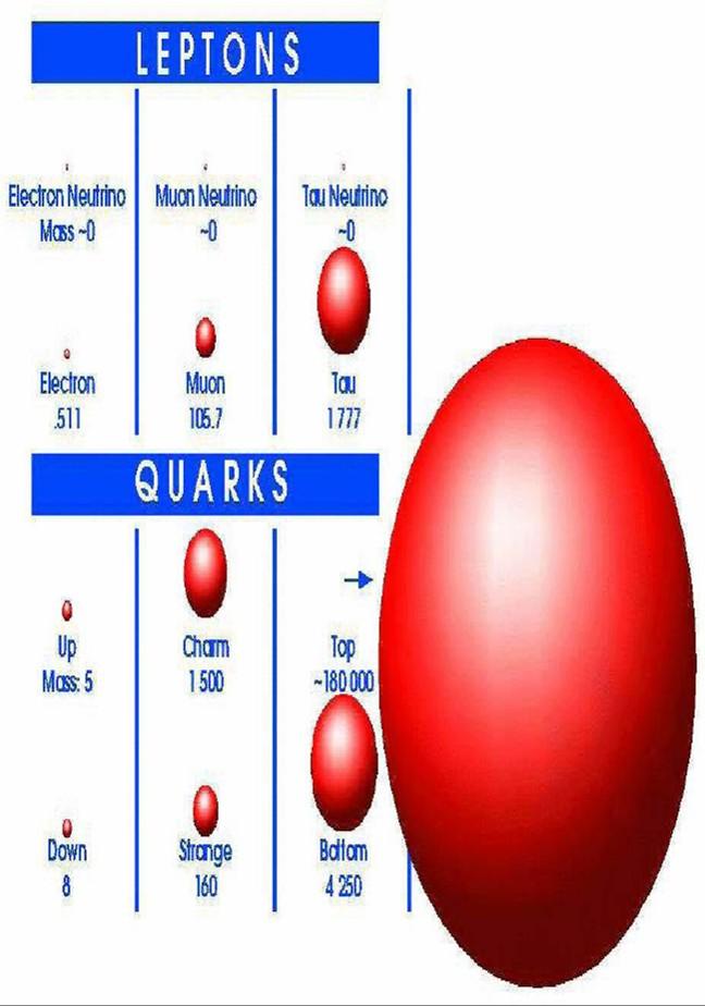 Quarks and Leptons CHARGE Masses in MeV the