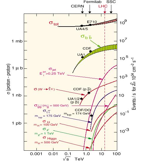 Heavy Quarks at LHC big bb productions-xs: ~ 500 µb (~ 1 bb pairs per 100 p-p collisions) high tt production-xs: ~830 pb (~ 80.000.