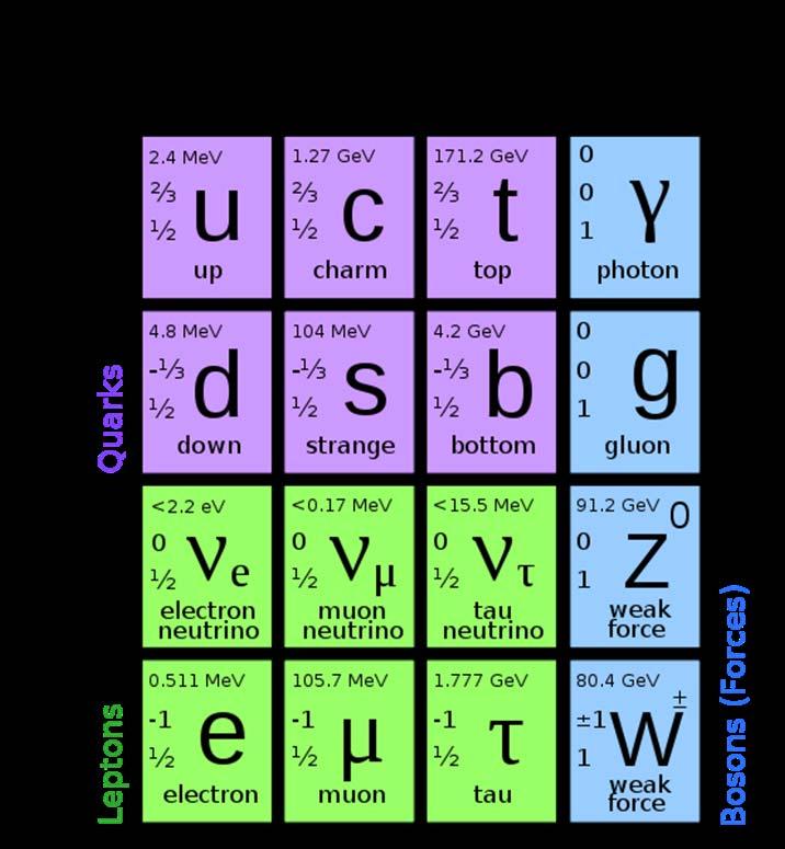 The standard model successfully predicted the existence of several particles before they