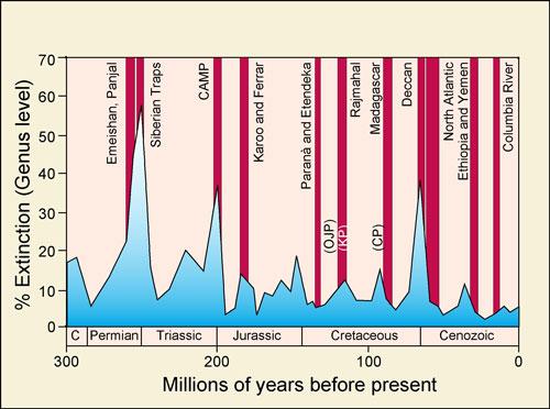 Flood Basalt Volcanism Mass extinctions occurred during times of major