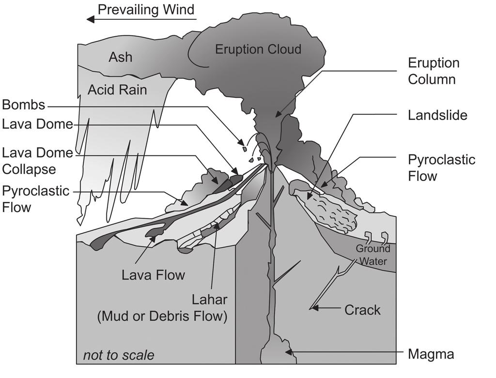21 Section 5 answer questions 1-4 Figure 12 illustrates some volcanic hazards. Figure 12 1. Select from the list below, the volcanic hazards that match the descriptions in Table 4.