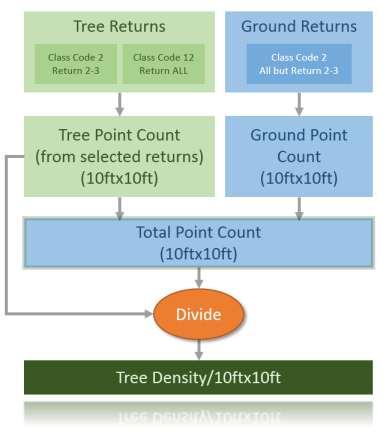 Figure 4 Flowchart of the tree canopy calculation using LiDAR's different classes and returns The final result was then reclassified to 5 different classes and percentages were added to the attribute