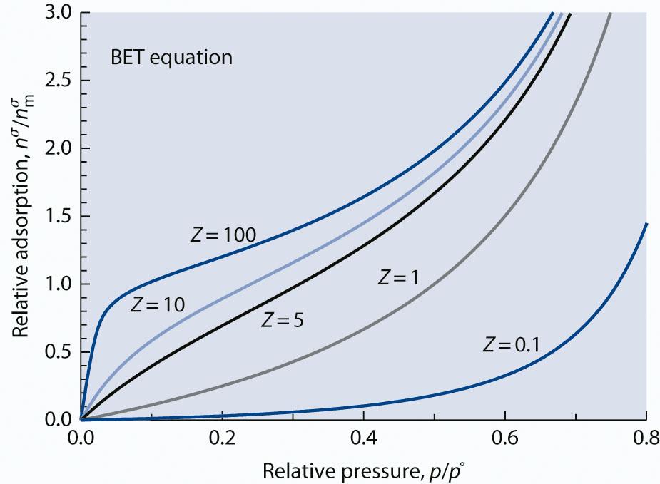 Application of the BET equation n Zp n = ( p p) 1 + ( Z 1) p/ p m { ( )} 0 0 {( 1 v ) } where Z exp E E / RT the BET equation can describe type II (high Z) and III