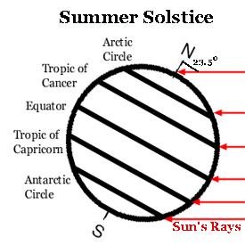 Part Two You have already investigated what causes the seasons and learned that the tilt of the Earth on its axis toward the Sun creates summer in the Northern Hemisphere.