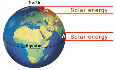 These pictures s show how the Sun strikes the Earth at different angles in different parts of the world. Think of the angles of measurement like hours on a clock.