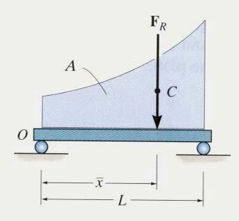 w(x) dx The net force on the beam is given by + F R = L df