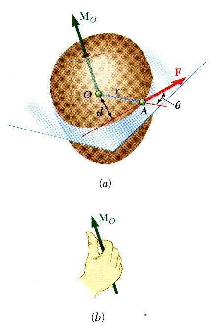 Moment of a orce About a Point A force vector is defined by its magnitude and direction. Its effect on the rigid body also depends on its point of application.