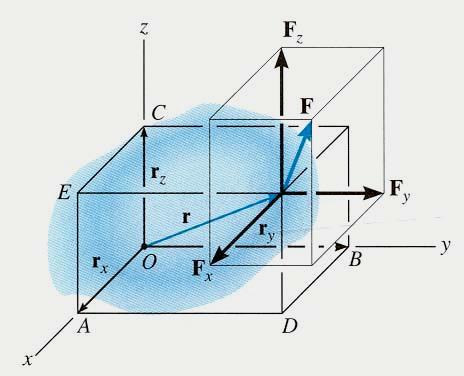 Consider the 3-d force vector To