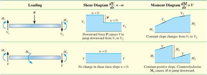 6.2 GRAPHICAL METHOD FOR CONSTRUCTING SHEAR AND