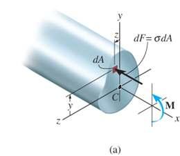 6.5 UNSYMMETRICAL BENDING Moment applied along principal axis Express the 3 conditions mathematically by considering force acting on differential element da located at