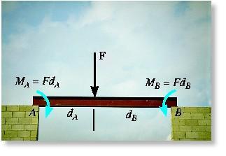 Moment of a force does not always cause rotation Force F; Moment of a Force 2D System tends to rotate the beam