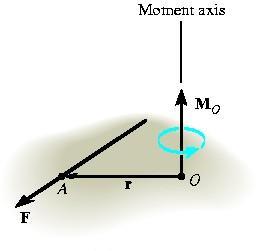 Moment Moment force F about point O can be expressed using cross product M O = r X F