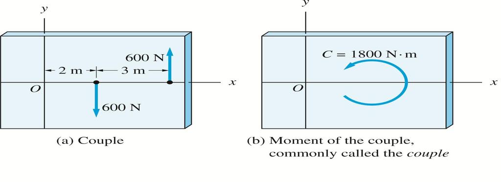 Moment of a Couple 2D = The moment of a couple is a free vector.