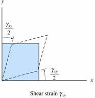 - Normal Strain (due to axial load bending moment) and Shear Strain (due to transverse shear torsion).