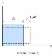 If not, then What is the value of maximum normal strain and the plane in which it exists? and What is the value of maximum shear strain and the plane in which it exists?