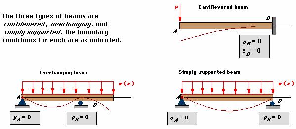 Deflection of Beams and Shafts Beams and shafts deflect under load. For serviceability, we need to make sure deflection is within allowable values.