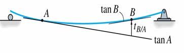 Area Theorem: t BA = (vertical distance from B on elastic curve to tangent at A) = Moment of