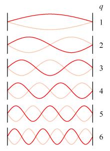 Axial modes within Transition Gaussian Each axial mode is Gaussian