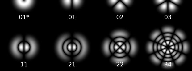 nulls In Cylindrical q=radial, r=angular Special mode TEM 0* or