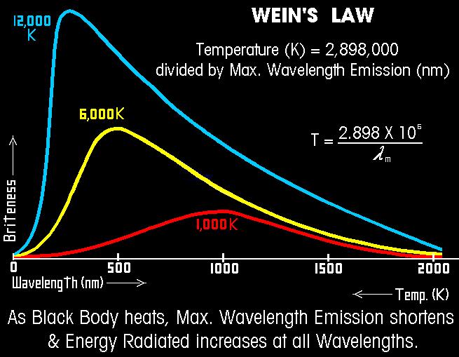 Wein Diplancement law max b T - It tells us as we heat an object up, its color changes from red to orange to white hot. - You can use this to calculate the temperature of stars.
