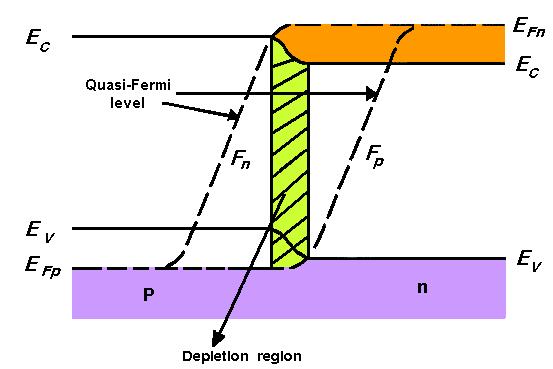 these population densities are high enough, a condition of population inversion would be resulted. Figure 5.