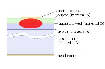 Laser Diode: Quantum Well If the middle layer is made thin enough, it acts as a quantum well.