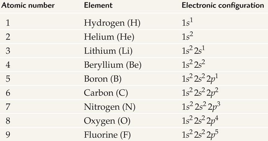 31-6 Multi-electron Atoms and the Periodic Table Once every occupied level is described