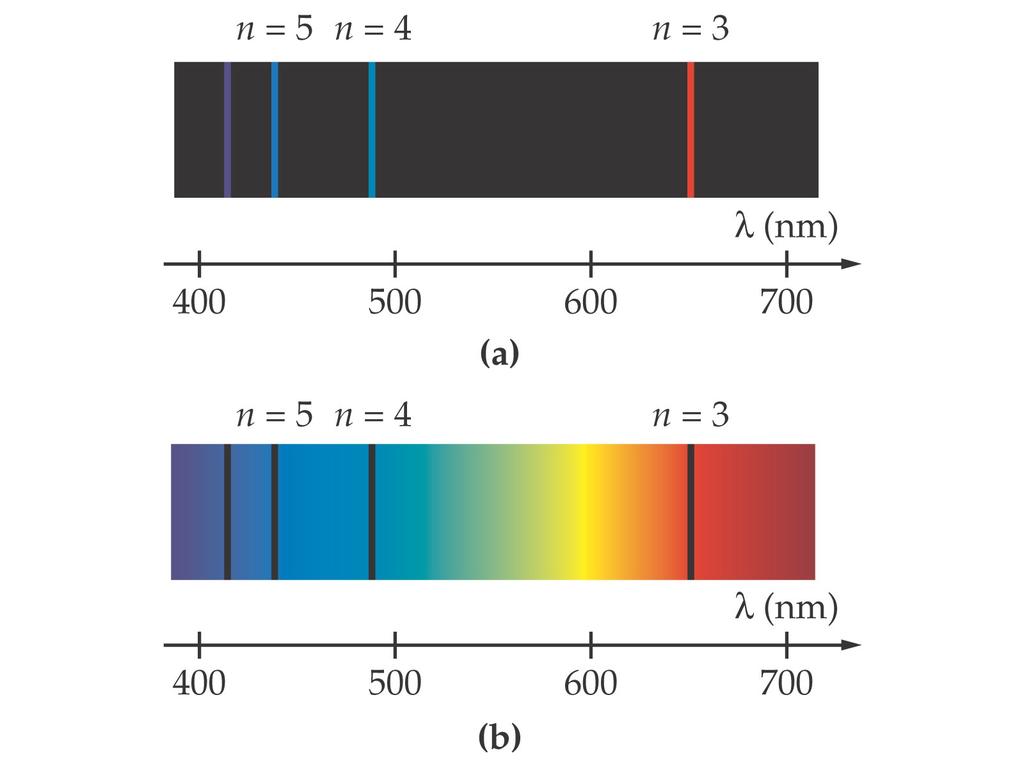 31-2 The Spectrum of Atomic Hydrogen Each atom has its own particular pattern of emission lines