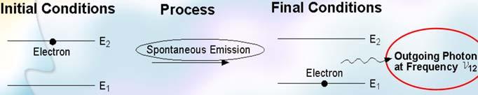 Spontaneous Emission Spontaneous emission of a photon: An atom in an excited state (left) emits