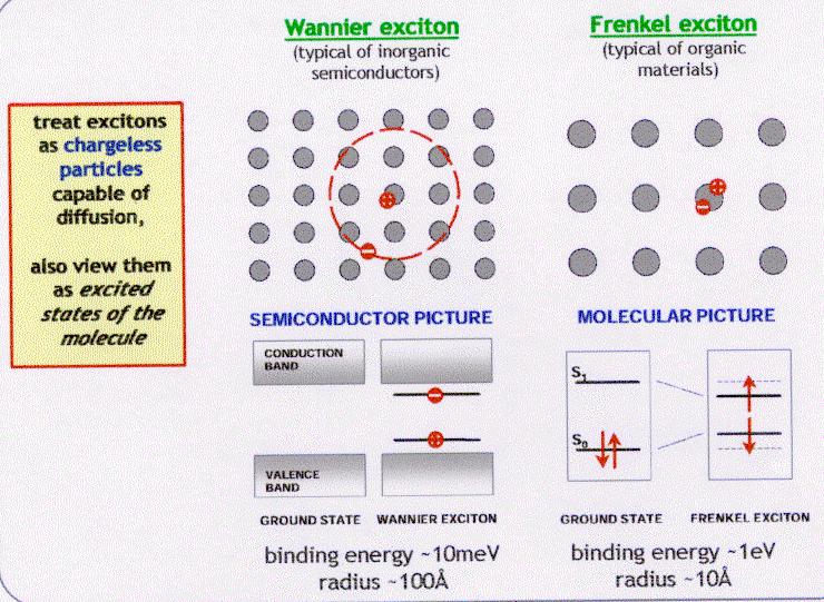 Excitons Excitons