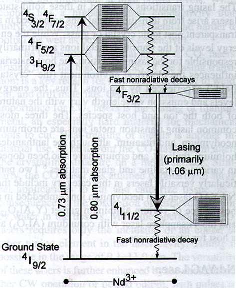 Four-Level System Nd:YAG laser upper laser state lower