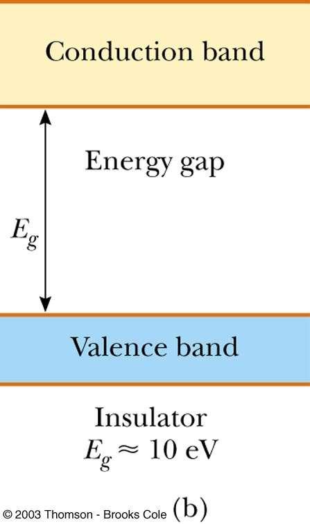 Insulators The valence band is completely full of electrons A large band gap separates the valence and conduction bands A large