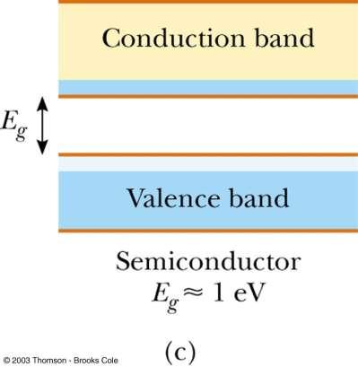 Semiconductors Electrons A semiconductor has a small energy gap Thermally excited electrons have enough energy to cross the band