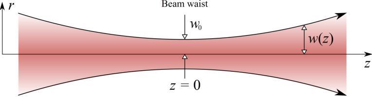 Gaussian Beams I I 0 e r / w Beam waist: w 0 Conocal