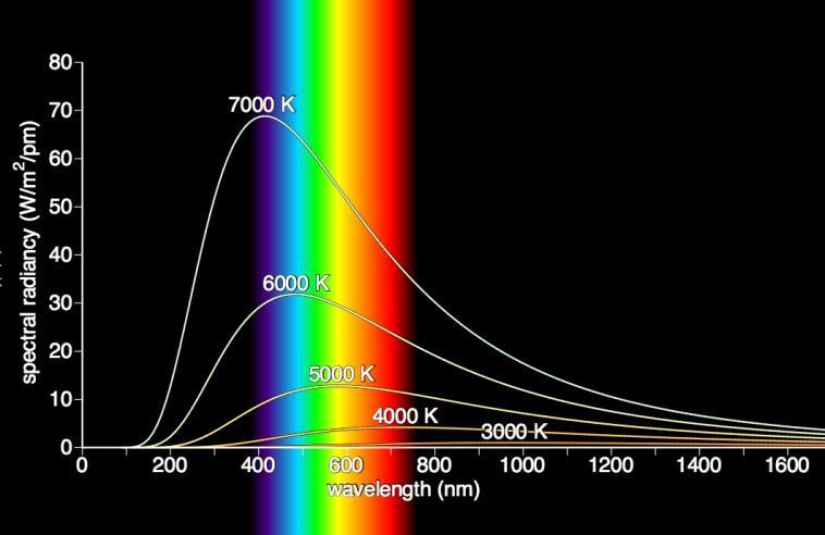 Blackbody Radiation Spectra Blackbody
