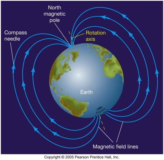 Electric and Magnetic Fields Charged particles (protons or ions +, electrons -) attract or repel each other.