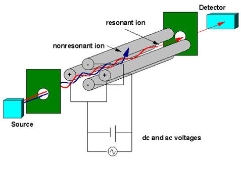 separation accomplished using combination of DC and RF electric fields. Ions oscillate through filter towards detector.