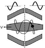 oscillation The oscillating ions induce an image current into the two outer halves of the orbitrap, which can