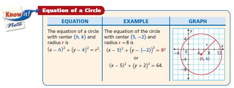 Day 2 - Equations of Circles in Center Radius Form.