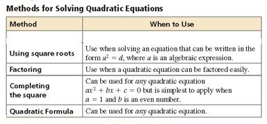 Day 1 - Finding the roots of quadratic equations using various methods.